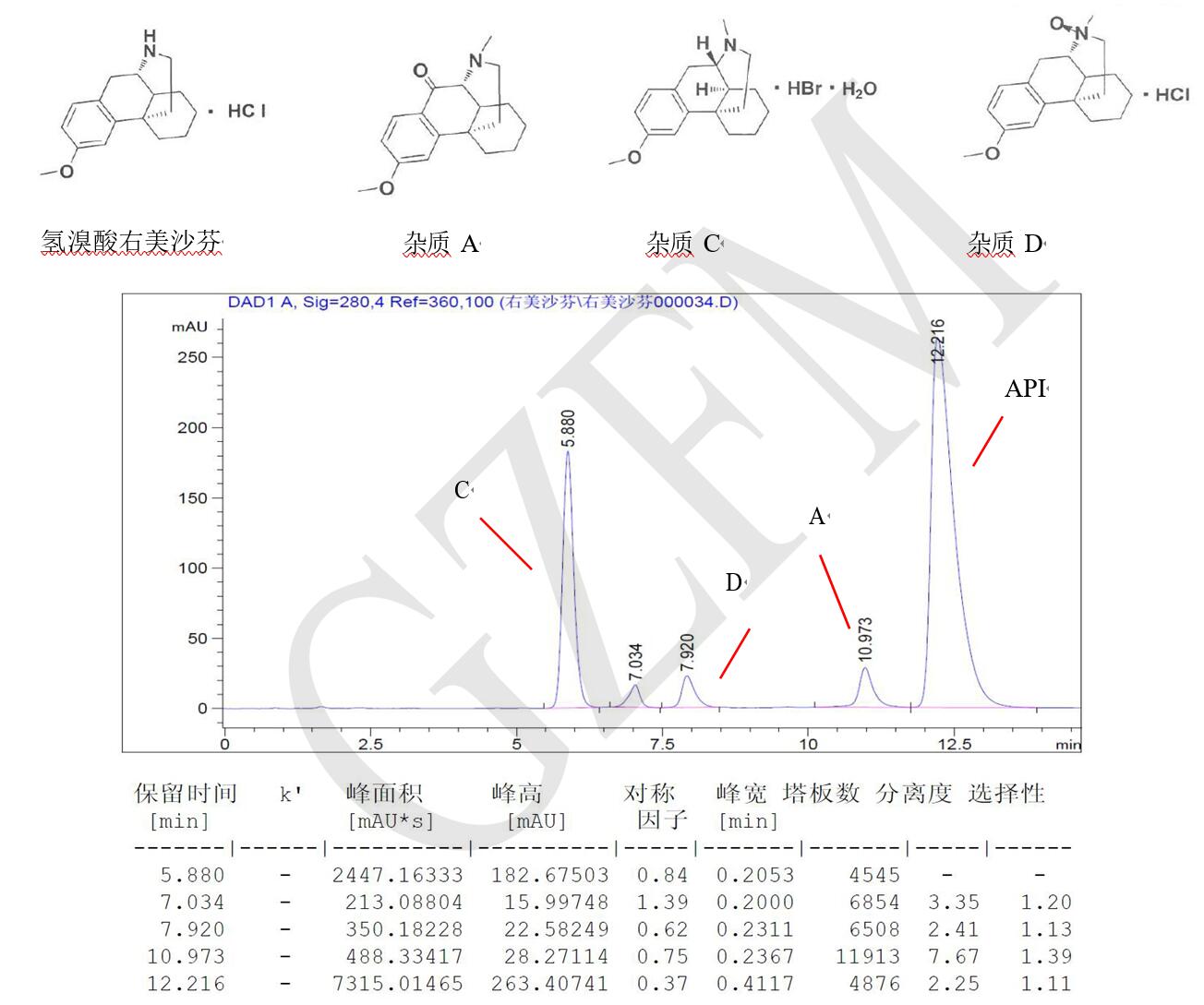 菲羅門HPLC色譜柱關于氫溴酸右美沙芬與雜質 A、C、D 的分離